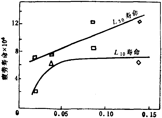 4.2.2.2 轴承钢中[S]对钢材疲劳寿命的影响 (图2-4-33)